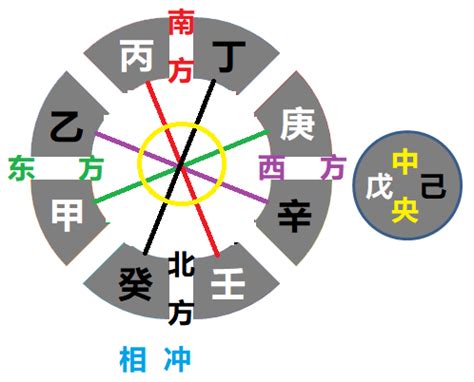 丁癸|八字解析天干相合相冲 – 八字天干相冲